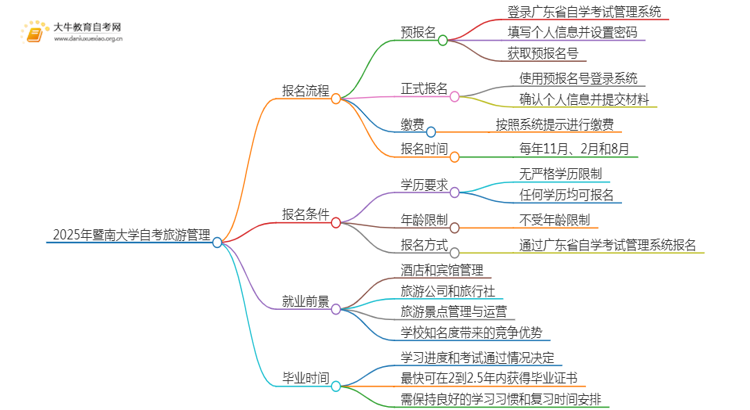 2025年4月暨南大学自考旅游管理报考流程一览思维导图