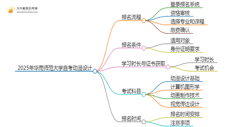 2025年4月华南师范大学自考动漫设计报考流程一览思维导图