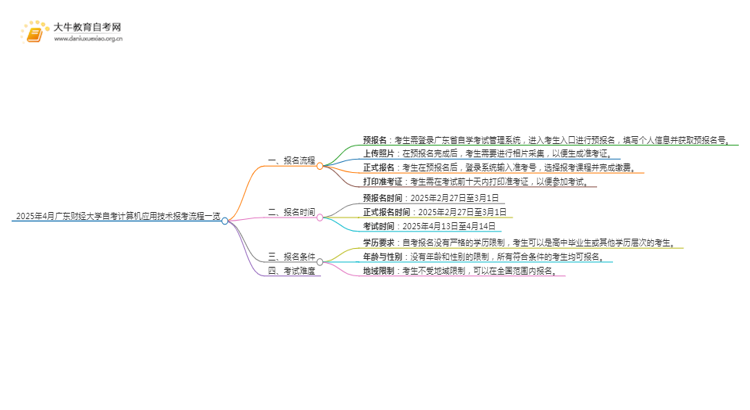 2025年4月广东财经大学自考计算机应用技术报考流程一览思维导图