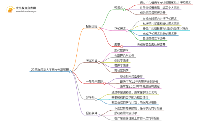 2025年4月深圳大学自考金融管理报考流程一览思维导图