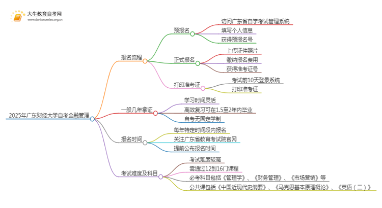 2025年4月广东财经大学自考金融管理报考流程一览思维导图