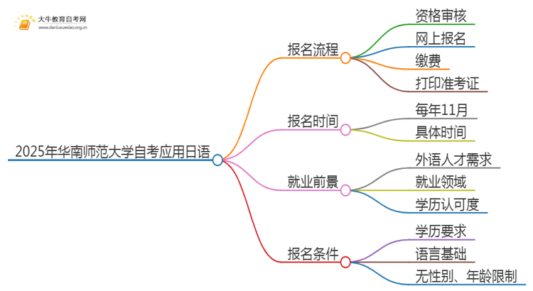 2025年4月华南师范大学自考应用日语报考流程一览思维导图