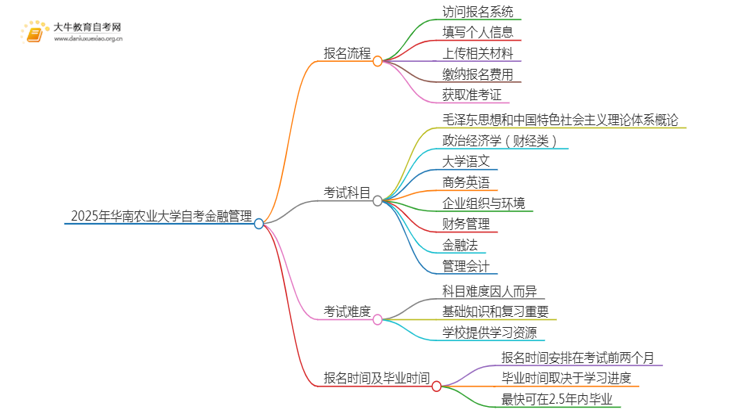 2025年4月华南农业大学自考金融管理报考流程一览思维导图