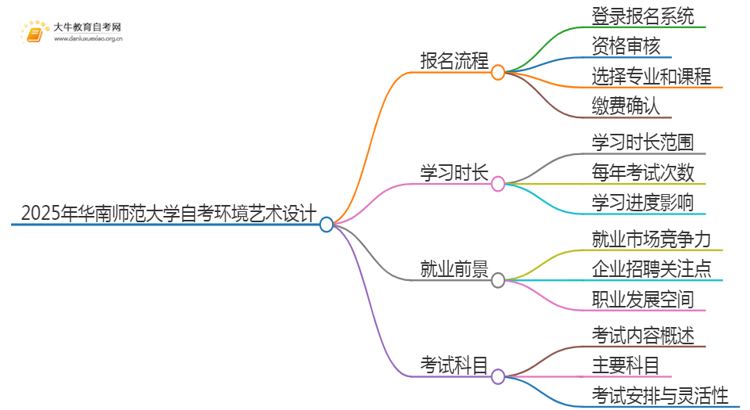 2025年4月华南师范大学自考环境艺术设计报考流程一览思维导图