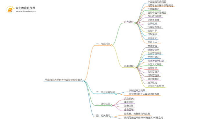 [须知]华南师范大学自考行政管理专业考哪些课程思维导图