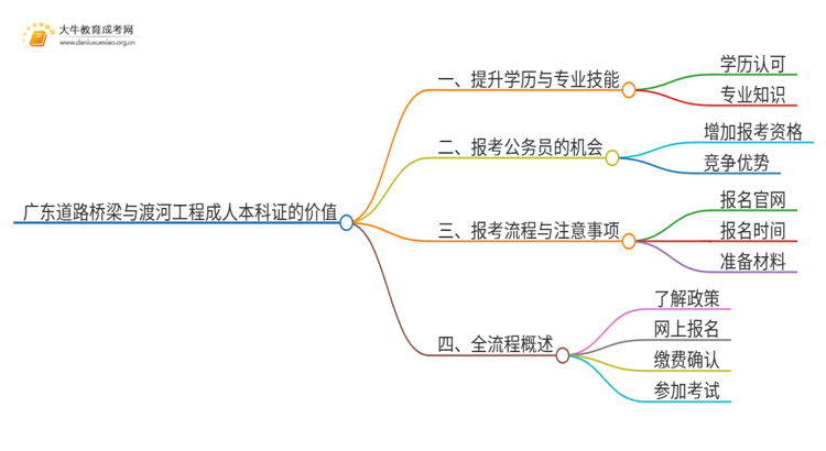 广东道路桥梁与渡河工程成人本科证有什么用？思维导图