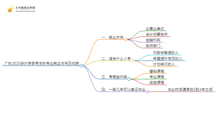 广东2025会计学自考本科专业就业方向及优势？思维导图