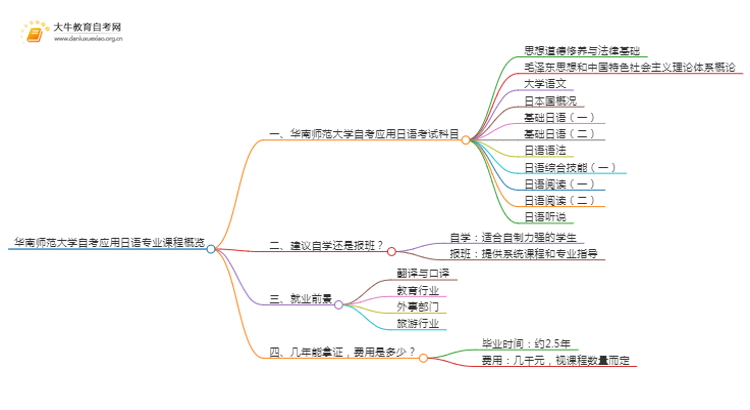 [须知]华南师范大学自考应用日语专业考哪些课程思维导图