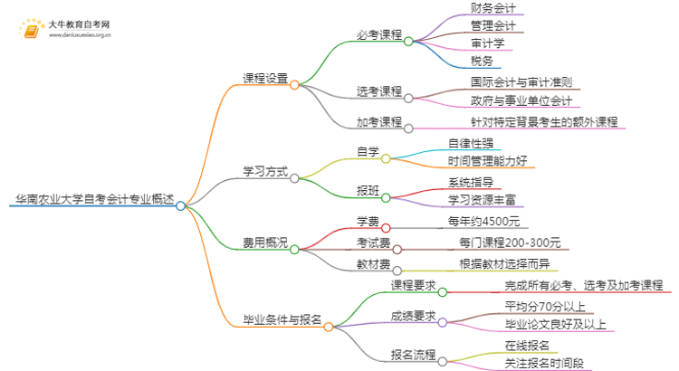 [须知]华南农业大学自考会计专业考哪些课程思维导图