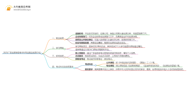 2025广东投资学自考本科专业就业前景介绍思维导图