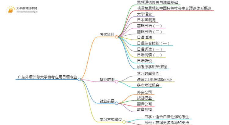 [须知]广东外语外贸大学自考应用日语专业考哪些课程思维导图