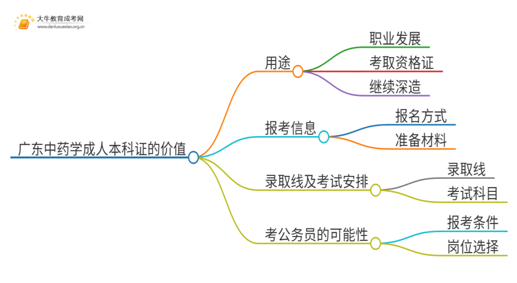 广东中药学成人本科证有什么用？思维导图