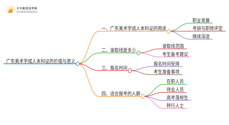 广东美术学成人本科证有什么用？思维导图