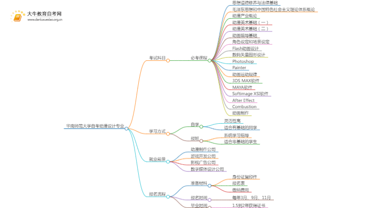 [须知]华南师范大学自考动漫设计专业考哪些课程思维导图