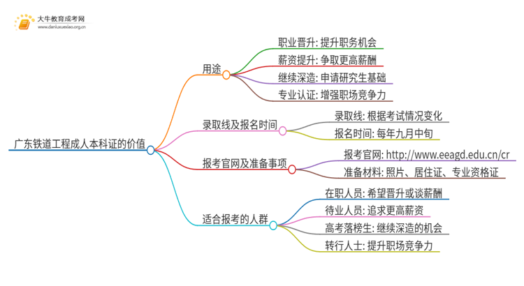 广东铁道工程成人本科证有什么用？思维导图