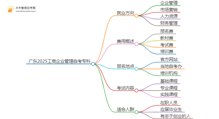 广东2025工商企业管理自考专科专业就业方向及优势？思维导图