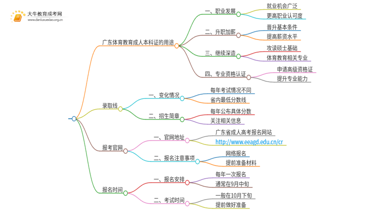 广东体育教育成人本科证有什么用？思维导图