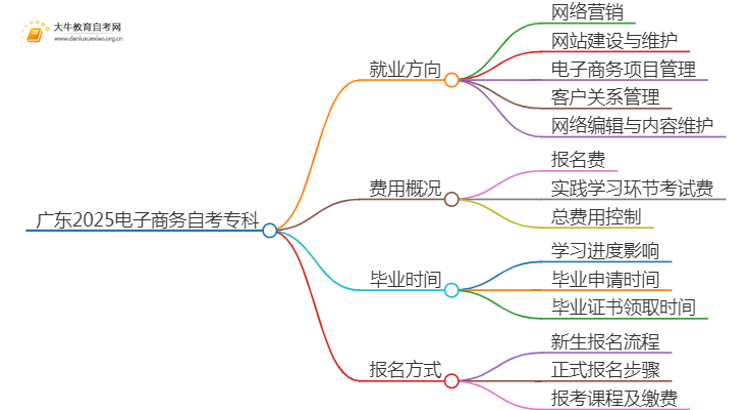 广东2025电子商务自考专科专业就业方向及优势？思维导图