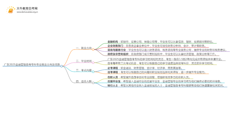 广东2025金融管理自考专科专业就业方向及优势？思维导图