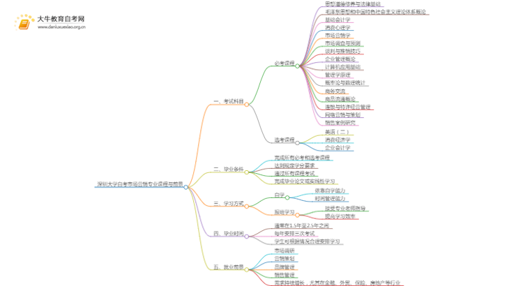 [须知]深圳大学自考市场营销专业考哪些课程思维导图