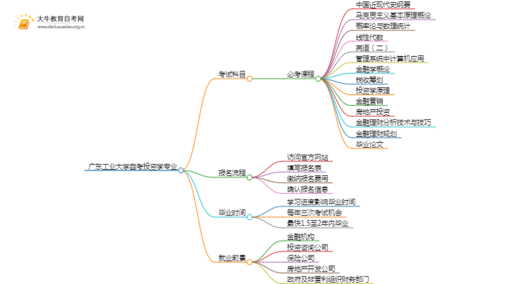 [须知]广东工业大学自考投资学专业考哪些课程思维导图