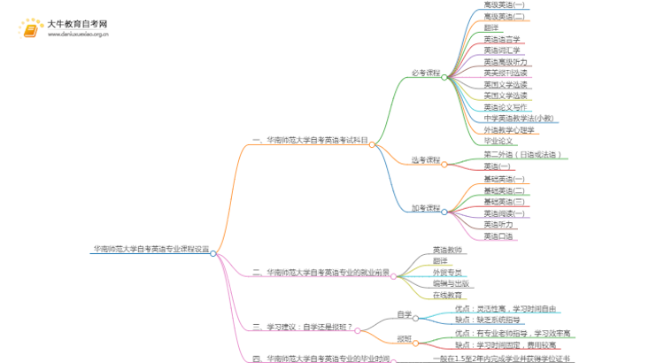 [须知]华南师范大学自考英语专业考哪些课程思维导图