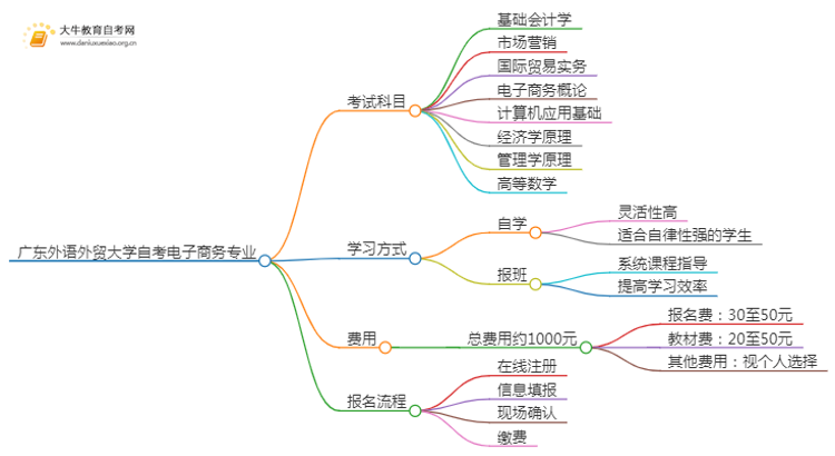 [须知]广东外语外贸大学自考电子商务专业考哪些课程思维导图