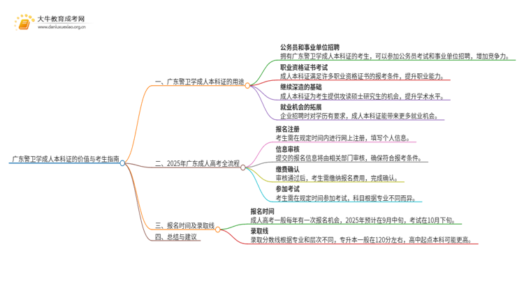 广东警卫学成人本科证有什么用？思维导图