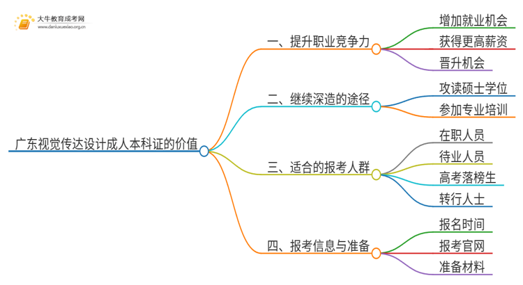 广东视觉传达设计成人本科证有什么用？思维导图