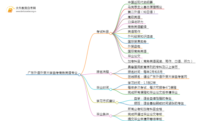 [须知]广东外语外贸大学自考商务英语专业考哪些课程思维导图