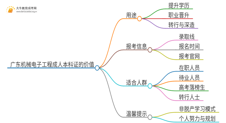 广东机械电子工程成人本科证有什么用？思维导图