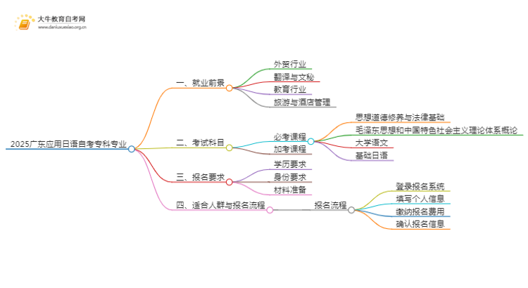 2025广东应用日语自考专科专业就业前景介绍思维导图