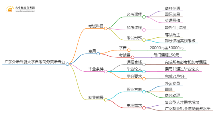 [须知]广东外语外贸大学自考商务英语专业考哪些课程思维导图