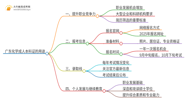 广东化学成人本科证有什么用？思维导图