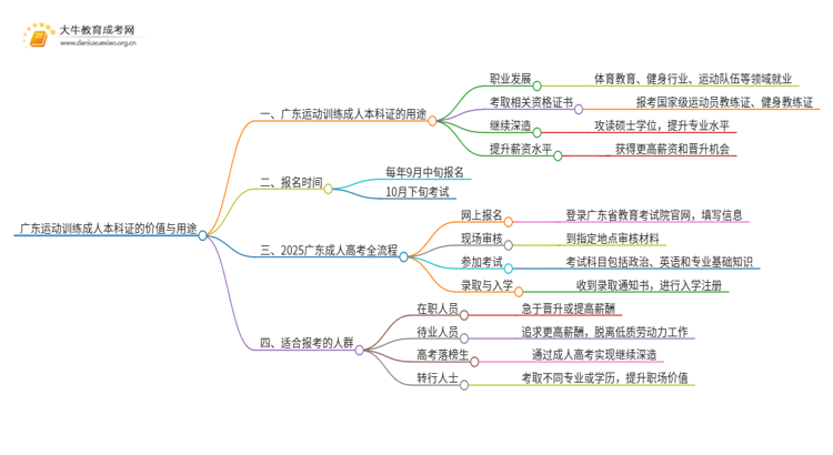 广东运动训练成人本科证有什么用？思维导图