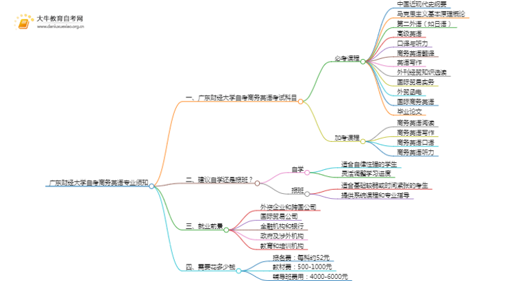 [须知]广东财经大学自考商务英语专业考哪些课程思维导图