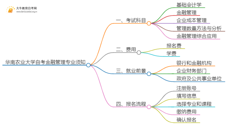 [须知]华南农业大学自考金融管理专业考哪些课程思维导图