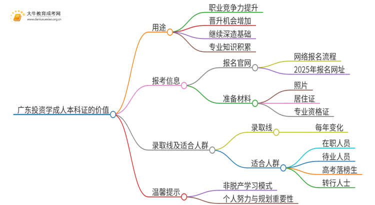 广东投资学成人本科证有什么用？思维导图