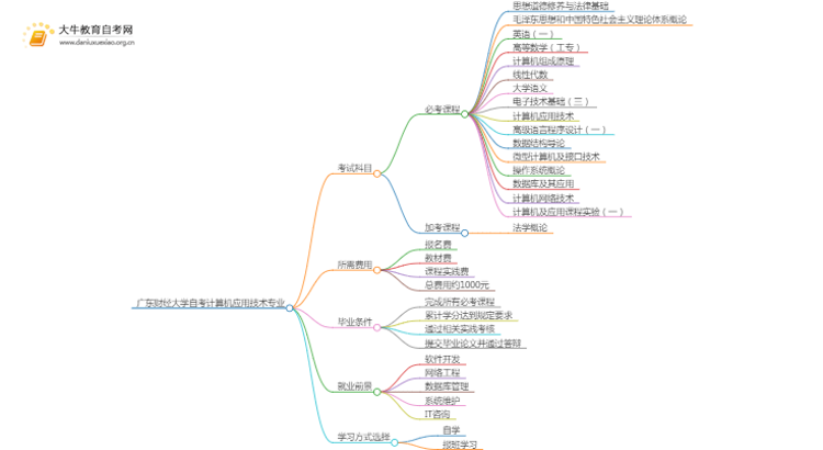 [须知]广东财经大学自考计算机应用技术专业考哪些课程思维导图