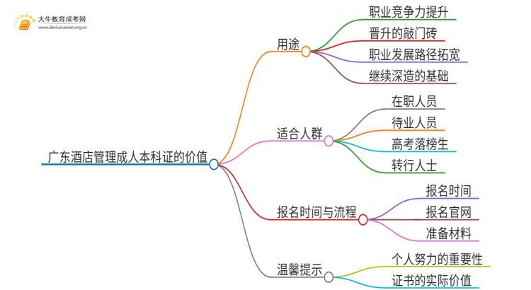 广东酒店管理成人本科证有什么用？思维导图