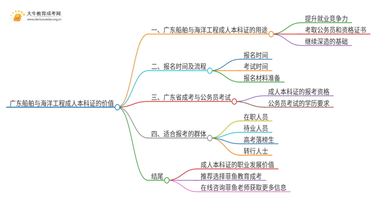 广东船舶与海洋工程成人本科证有什么用？思维导图