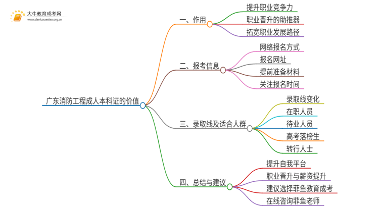 广东消防工程成人本科证有什么用？思维导图