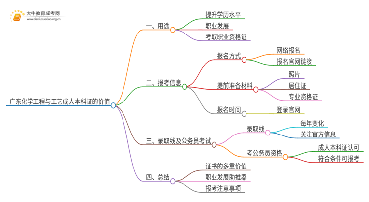 广东化学工程与工艺成人本科证有什么用？思维导图