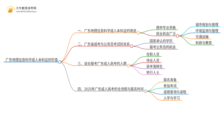 广东地理信息科学成人本科证有什么用？思维导图