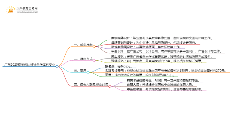 广东2025视觉传达设计自考本科专业就业方向及优势？思维导图