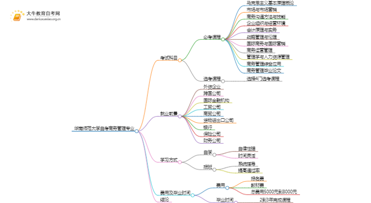 [须知]华南师范大学自考商务管理专业考哪些课程思维导图