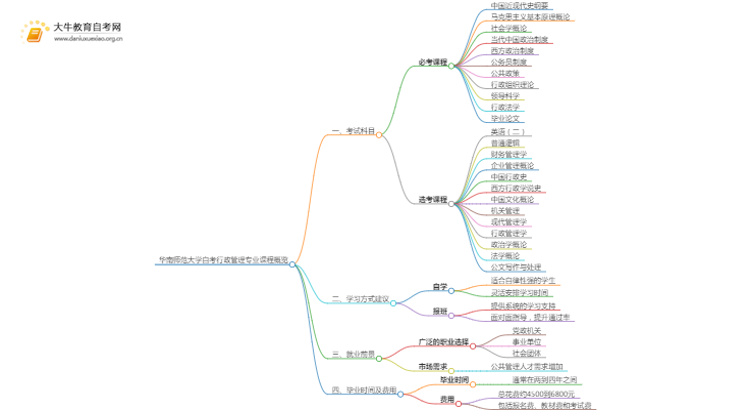 [须知]华南师范大学自考行政管理专业考哪些课程思维导图