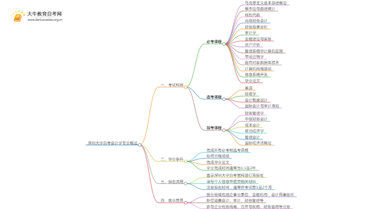 [须知]深圳大学自考会计学专业考哪些课程思维导图