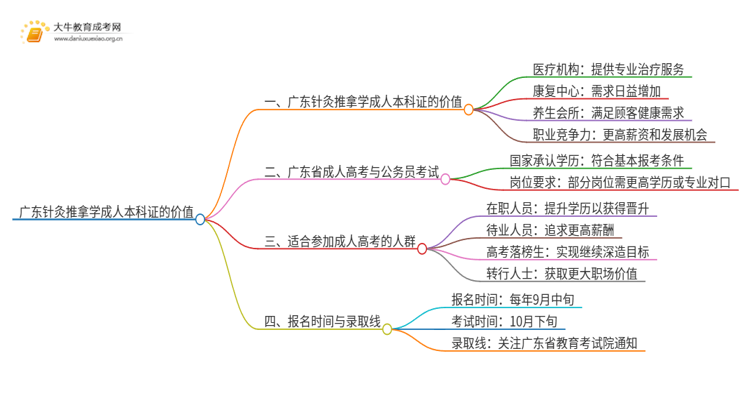 广东针灸推拿学成人本科证有什么用？思维导图