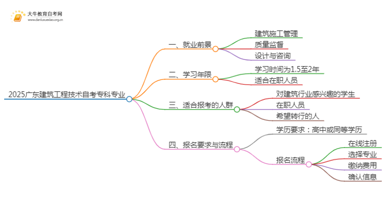 2025广东建筑工程技术自考专科专业就业前景介绍思维导图